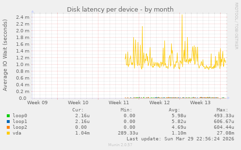 Disk latency per device
