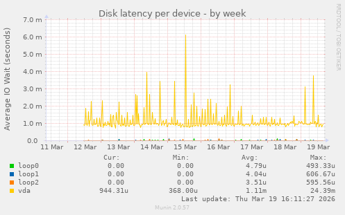Disk latency per device