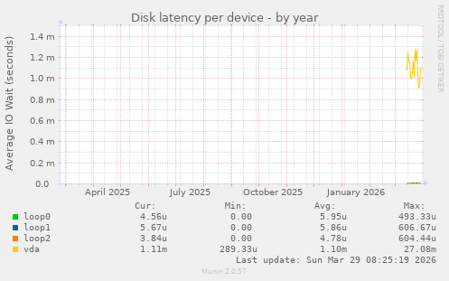 Disk latency per device
