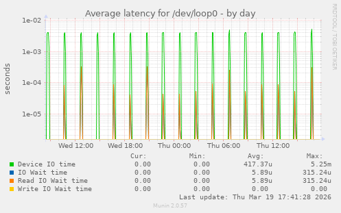 Average latency for /dev/loop0