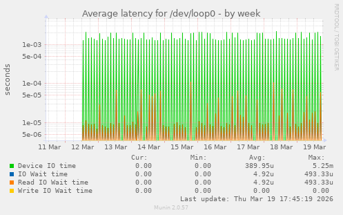 Average latency for /dev/loop0