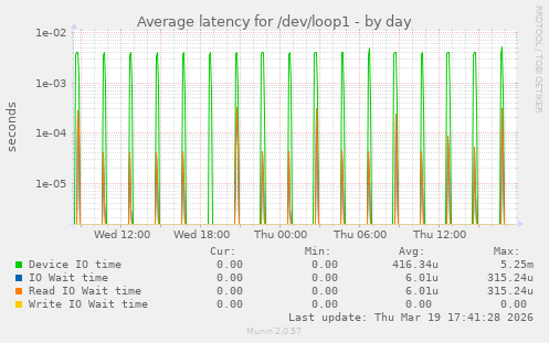 Average latency for /dev/loop1