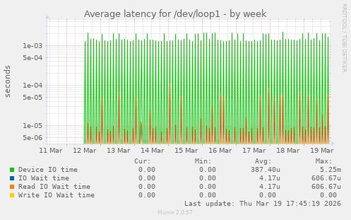 Average latency for /dev/loop1