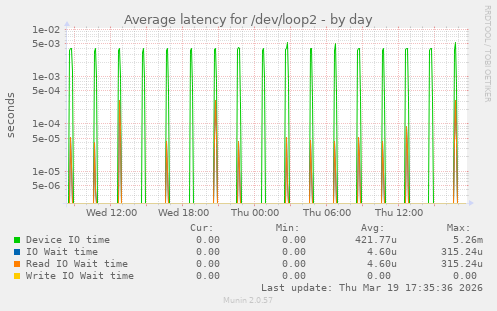 Average latency for /dev/loop2