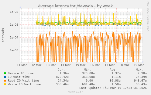 Average latency for /dev/vda