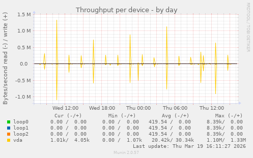 Throughput per device