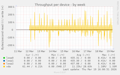 Throughput per device