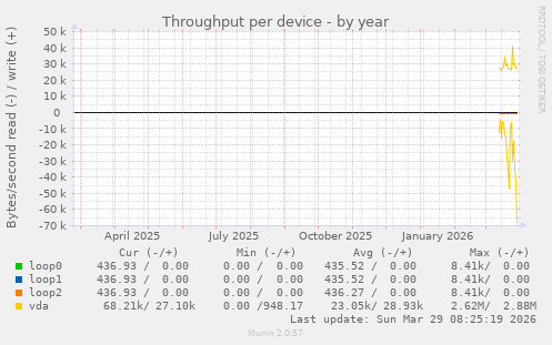 Throughput per device