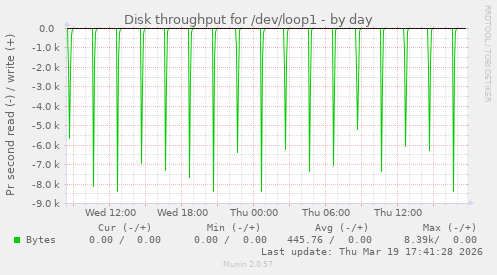 Disk throughput for /dev/loop1