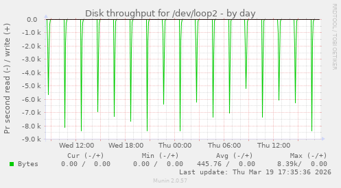 Disk throughput for /dev/loop2