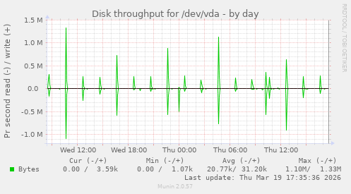 Disk throughput for /dev/vda