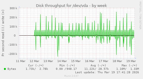 Disk throughput for /dev/vda