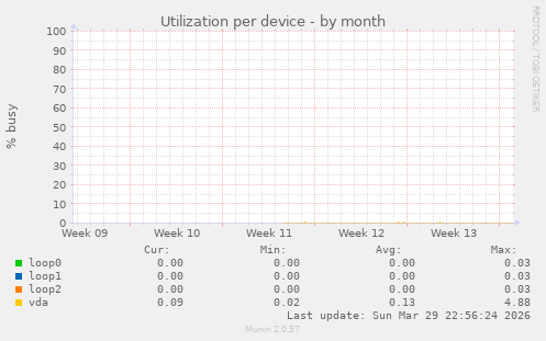Utilization per device