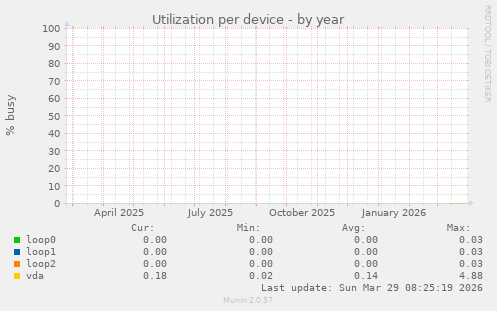 Utilization per device