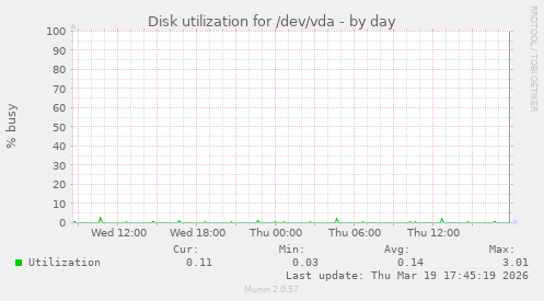 Disk utilization for /dev/vda