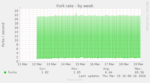 Fork rate