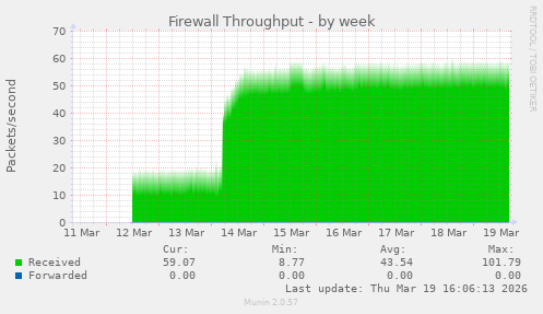 Firewall Throughput