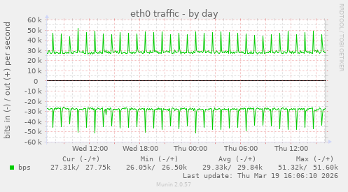 eth0 traffic