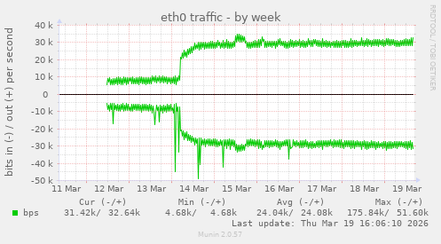 eth0 traffic