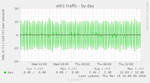 eth1 traffic