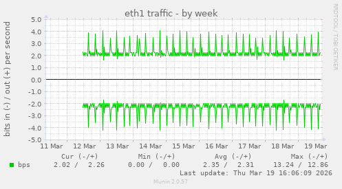 eth1 traffic