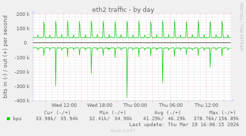 eth2 traffic