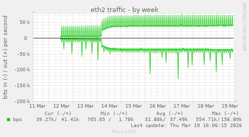 eth2 traffic