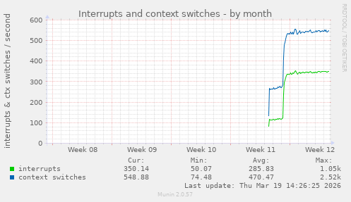 Interrupts and context switches