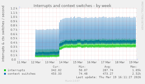 weekly graph