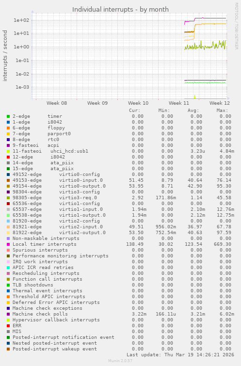 Individual interrupts