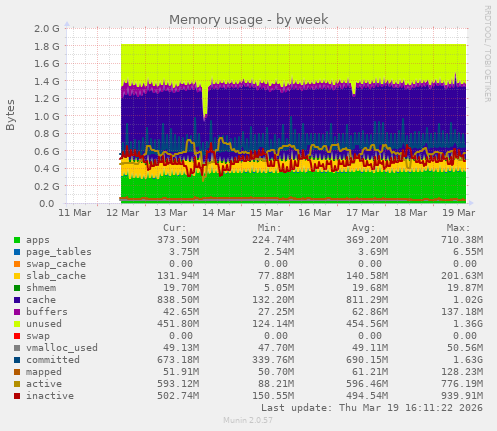 weekly graph