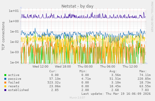 Netstat