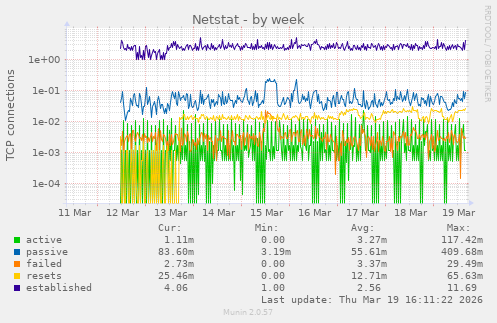 Netstat