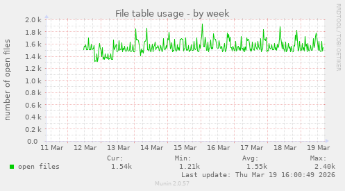 File table usage