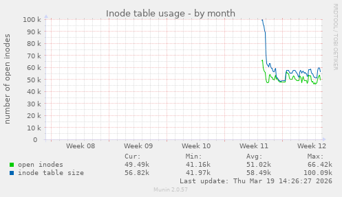 Inode table usage