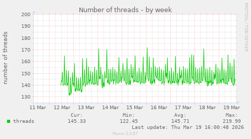 Number of threads