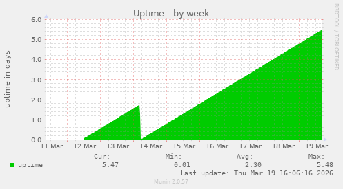 Uptime