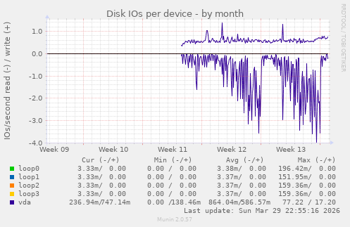 Disk IOs per device