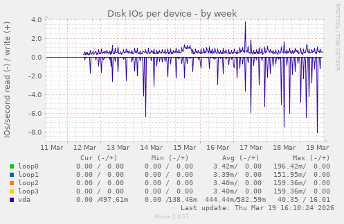 Disk IOs per device