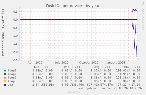 Disk IOs per device