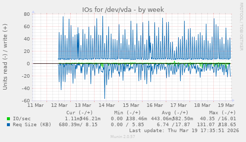 IOs for /dev/vda