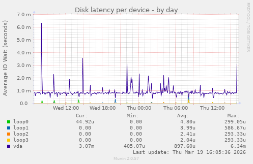 Disk latency per device