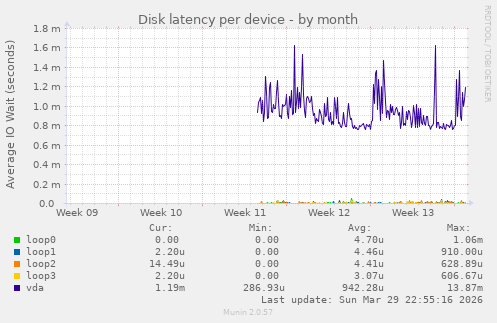 Disk latency per device