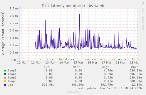 Disk latency per device