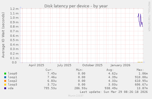 Disk latency per device