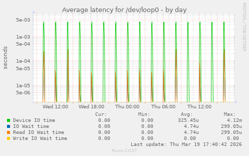 Average latency for /dev/loop0
