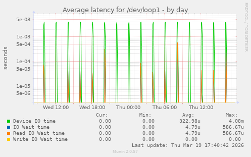 Average latency for /dev/loop1