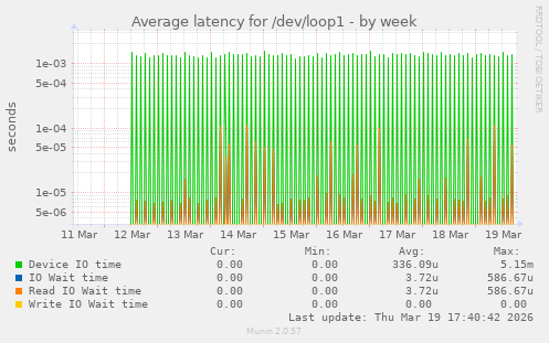 Average latency for /dev/loop1
