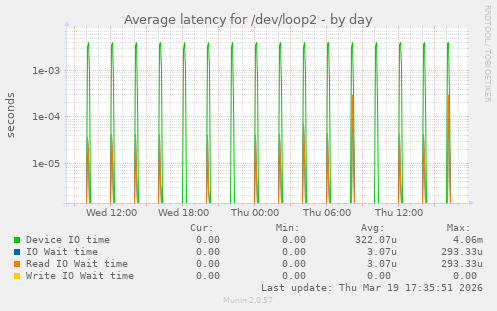 Average latency for /dev/loop2