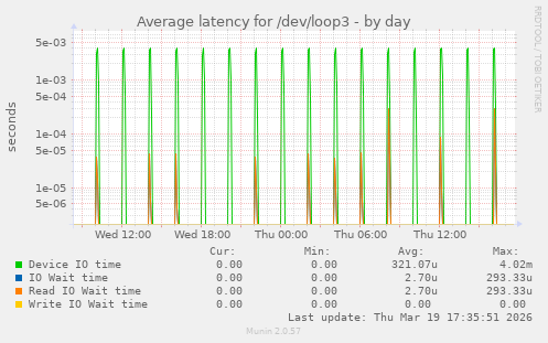 Average latency for /dev/loop3